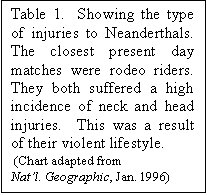 Text Box: Table 1.  Showing the type of injuries to Neanderthals.  The closest present day matches were rodeo riders.    They both suffered a high incidence of neck and head injuries.  This was a result of their violent lifestyle.
 (Chart adapted from 
Natl. Geographic, Jan. 1996)
