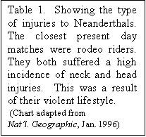 Text Box: Table 1.  Showing the type of injuries to Neanderthals.  The closest present day matches were rodeo riders.    They both suffered a high incidence of neck and head injuries.  This was a result of their violent lifestyle.
 (Chart adapted from 
Natl. Geographic, Jan. 1996)
