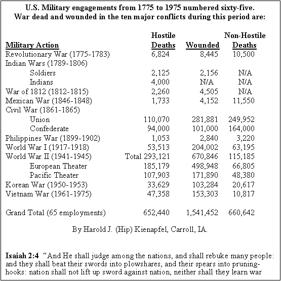 Text Box: U.S. Military engagements from 1775 to 1975 numbered sixty-five.
War dead and wounded in the ten major conflicts during this period are: 

						Hostile			Non-Hostile	
Military Action				Deaths	     Wounded	    Deaths
Revolutionary War (1775-1783)		6,824		8,445	    10,500	       
Indian Wars (1789-1806)
	Soldiers				2,125		2,156	       N/A
	Indians					4,000		N/A	       N/A
War of 1812 (1812-1815)			2,260		4,505	       N/A
Mexican War (1846-1848)			1,733		4,152	    11,550
Civil War (1861-1865)
	Union				        110,070	        281,881     249,952
	Confederate			          94,000  	        101,000     164,000
Philippines War (1899-1902)			1,053		2,840	      3,220
World War I (1917-1918)		          53,513           204,002 	    63,195
World War II (1941-1945)	           Total 293,121	        670,846     115,185
	European Theater		        185,179	        498,948       66,805
	Pacific Theater		        107,903           171,890       48,380
Korean War (1950-1953)		          33,629	        103,284       20,617
Vietnam War (1961-1975)		          47,358	        153,303       10,817

Grand Total (65 employments)	        652,440        1,541,452     660,642

By Harold J. (Hip) Kienapfel, Carroll, IA.


Isaiah 2:4  And He shall judge among the nations, and shall rebuke many people: and they shall beat their swords into plowshares, and their spears into pruninghooks: nation shall not lift up sword against nation, neither shall they learn war any more.
	
