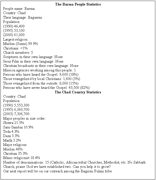 Text Box: The Barma People Statistics
People name: Barma
Country: Chad
Their language: Baguirmi
Population:
(1990) 46,400
(1995) 53,100
(2000) 61,000
Largest religion:
Muslim (Sunni) 99.9%
Christians: <1%
Church members: 5
Scriptures in their own language: None
Jesus Film in their own language: None
Christian broadcasts in their own language: None
Mission agencies working among this people: 1
Persons who have heard the Gospel: 9,600 (18%)
Those evangelized by local Christians: 1,600 (3%)
Those evangelized from the outside: 8,000 (15%)
Persons who have never heard the Gospel: 43,500 (82%)
The Chad Country Statistics
Country: Chad
Population:
(1990) 5,553,300
(1995) 6,360,700
(2003) 7,306,700
Major peoples in size order:
Shuwa 21.5%
Sara Gambai 10.9%
Teda 4.3%
Daza 3.3%
Marfa 3.2%
Major religions:
Muslim 46%
Christian 35.3%
Ethnic religionist 18.4%
Number of denominations: 15 (Catholic, African tribal Churches, Methodist, etc. No Sabbath Church, praise God we have established two. Can you help it to grow?
Our next report will be on our outreach among the Bagirmi Fulani tribe.

