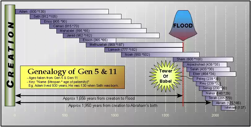 GenealogicalAges